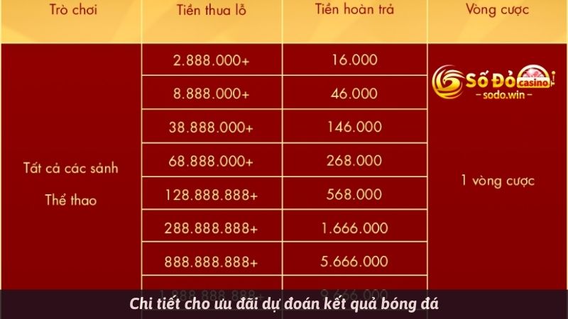 Chi tiết cho ưu đãi dự đoán kết quả bóng đá